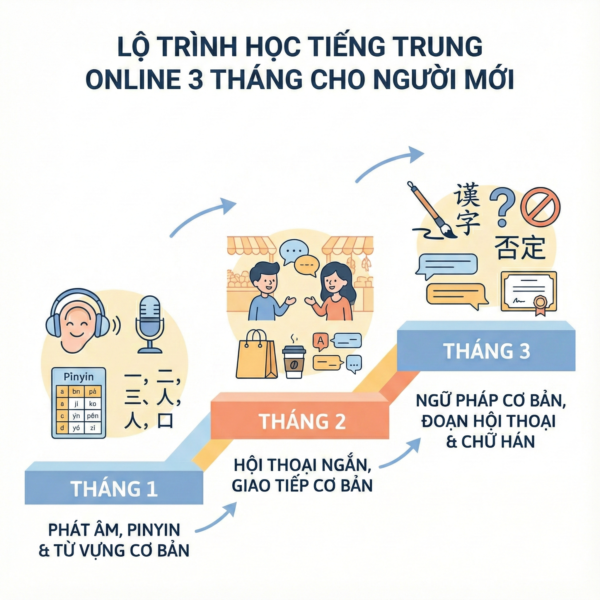 Lộ tr&igrave;nh học 3 th&aacute;ng